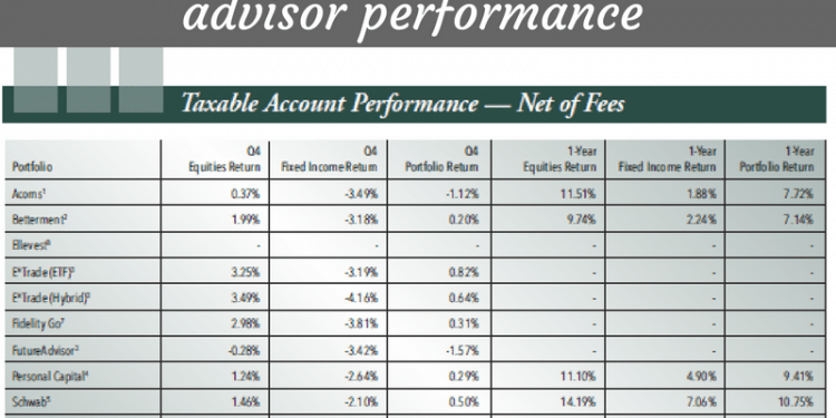 2017 best robo-advisor performance + returns from the top digital investment managers.