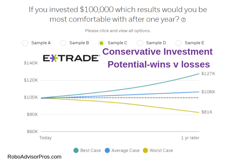 E*TRADE Core Portfolios Conservative returns