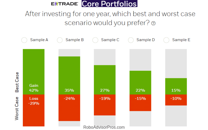 E*TRADE best and worst case investing scenarios