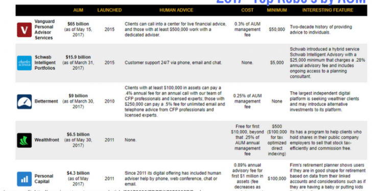 Top 5 robo-advisors by AUM - Vanguard beats the rest.