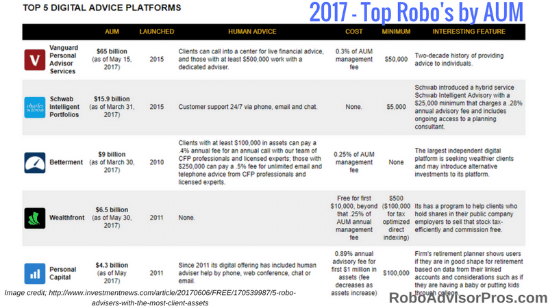 Top 5 robo-advisors by AUM - Vanguard beats the rest.