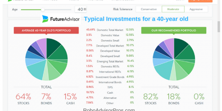 FutureAdvisor Review-Typical asset allocation and investments for a 40-year old investor