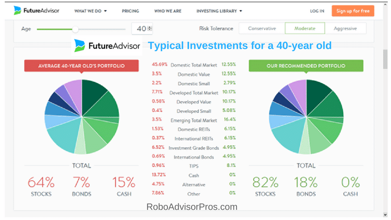 FutureAdvisor Review-Typical asset allocation and investments for a 40-year old investor