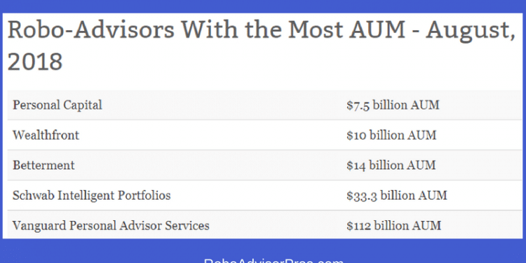 Robo-advisors-with-most-AUM-August-2018