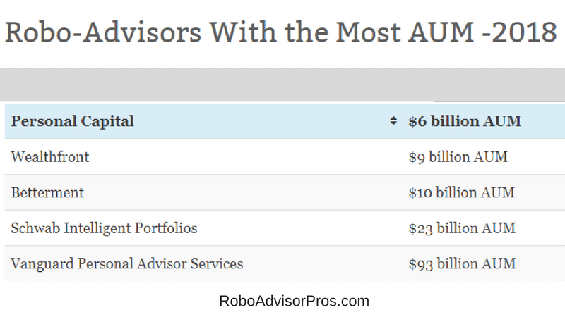 2018 robo advisors with the most aum whos winning the digital robo advisor comparison chart