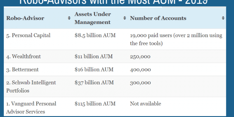 Robo-Advisors with the Most AUM 2019