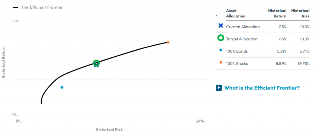 risk vs return personal capital graph