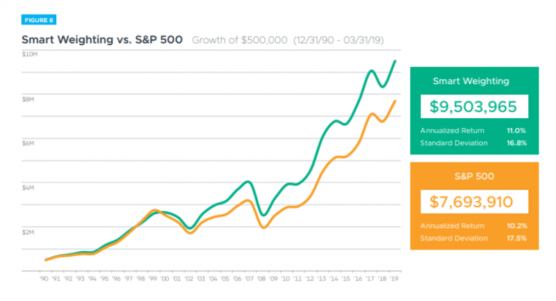 S&P 500 sector weight vs market weight returns