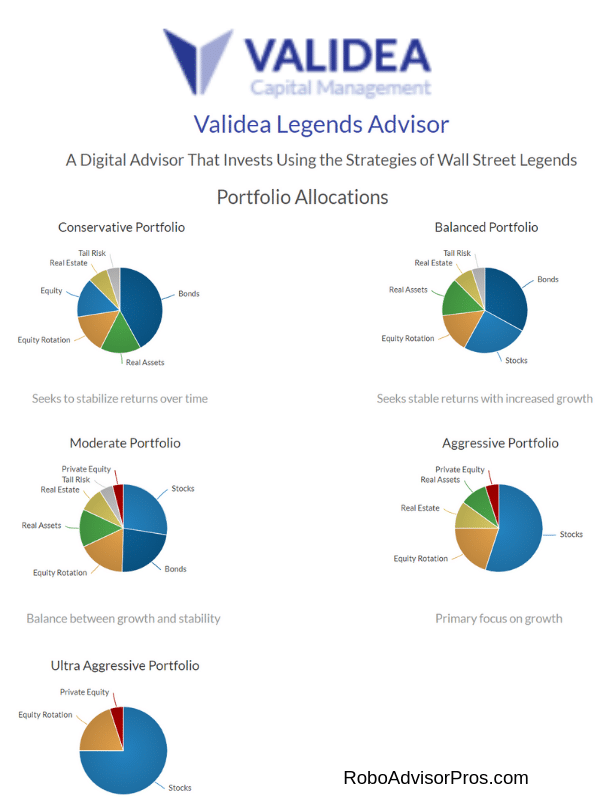 Validea Legends Robo-Advisor Asset Allocation