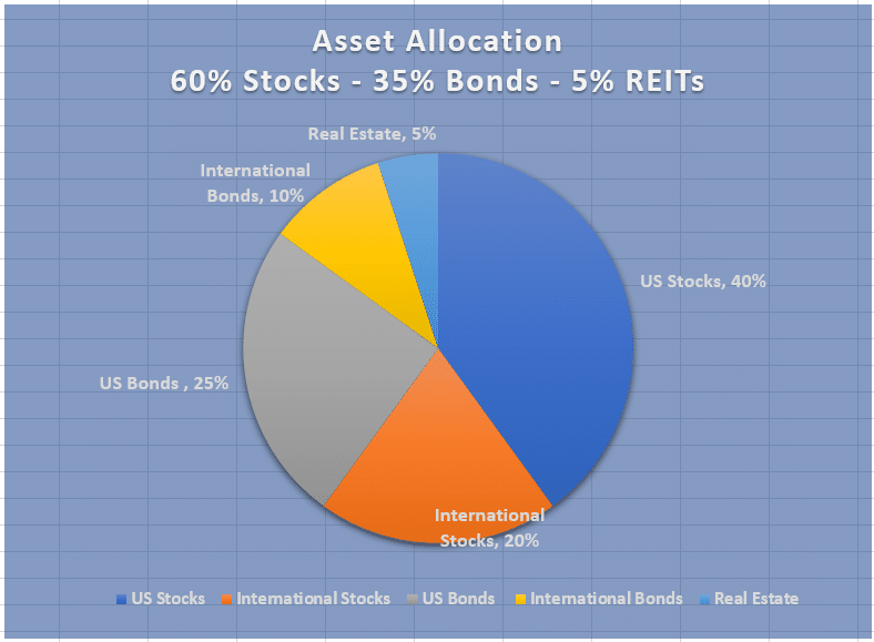 Best robo-advisor performance - asset allocation chart