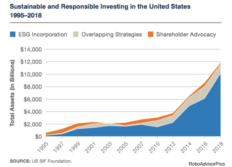 sustainable + responsible investing- 1995-2018 growth graph