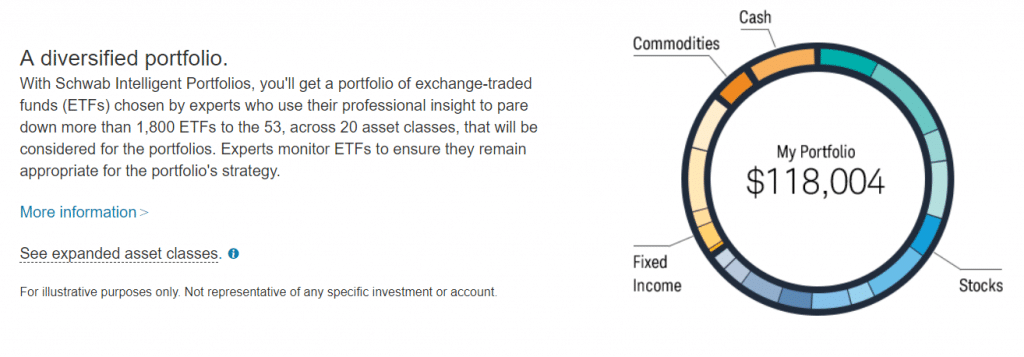 Schwab Intelligent Portfolios robo-advisor asset allocation