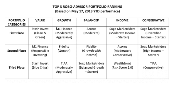 Best robo-advisor returns data-ytd May 2019