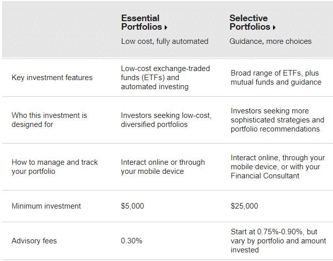 Robo Advisor Comparison Chart