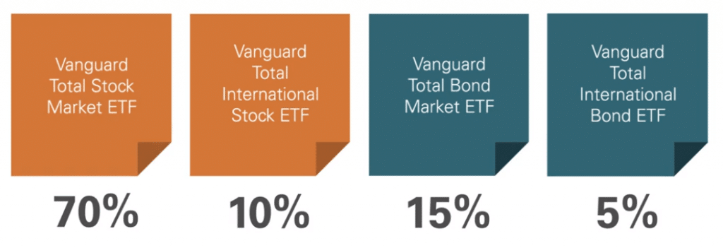 List of Vanguard Digital Advisor ETFs