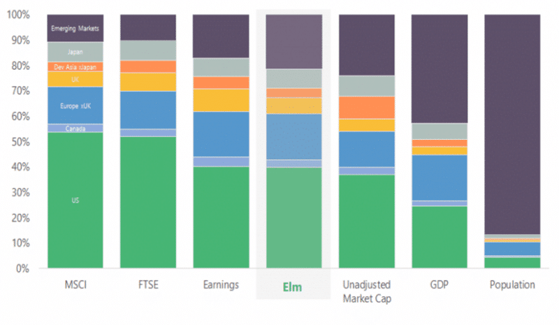 Elm partners asset allocation vs various benchmarks