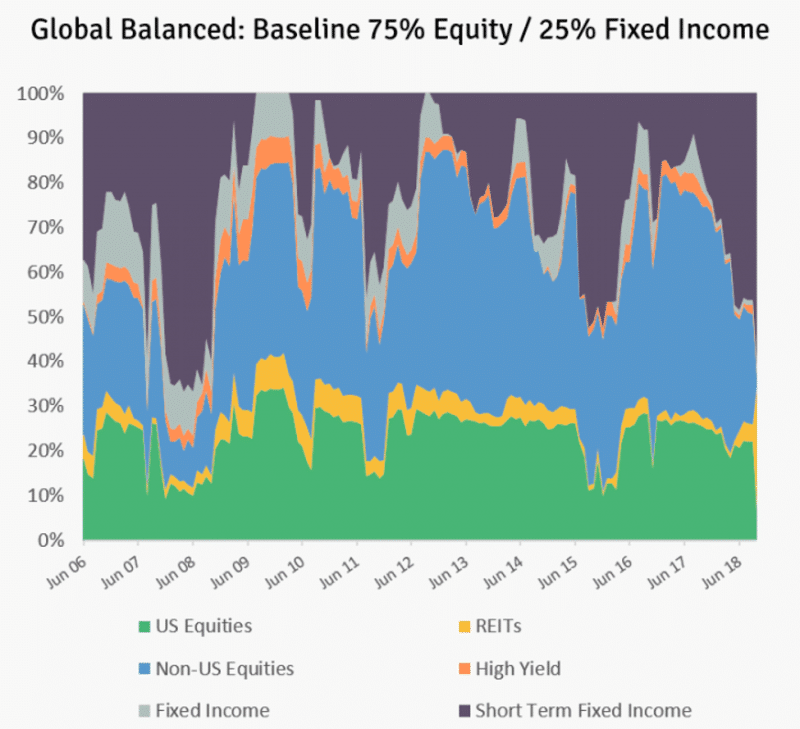 Elm partners dynamic asset allocation