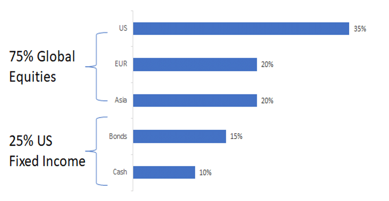 Elm partners investment asset allocation