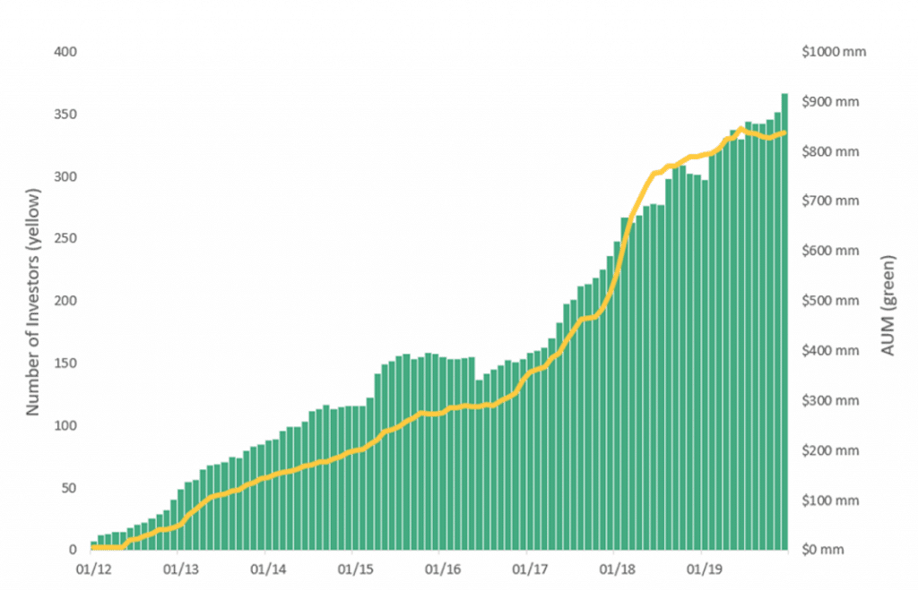 Elm Partners assets under management (AUM)