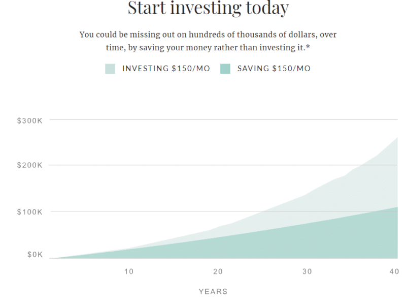 ellevest investing graph