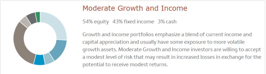 Wells Fargo Intuitive Investors moderate growth income portfolio