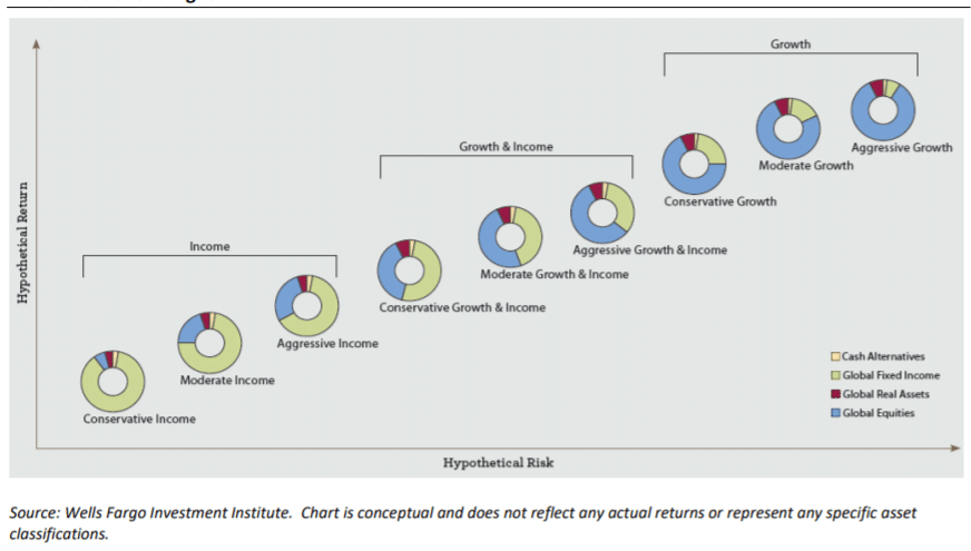 Wells Fargo Intuitive Investor portfolios