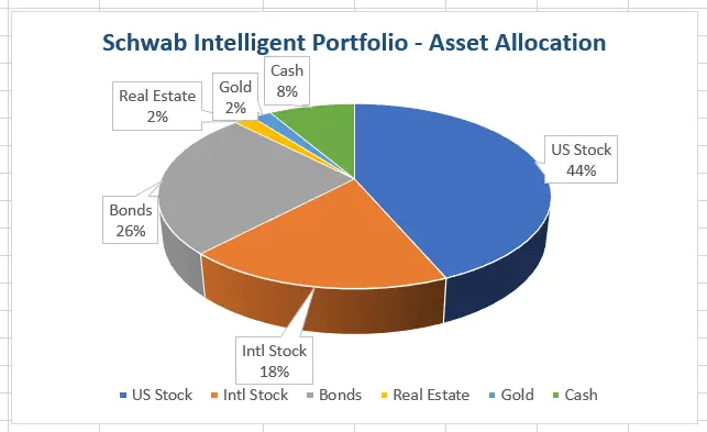 schwab intelligent portfolios moderate asset allocation graph