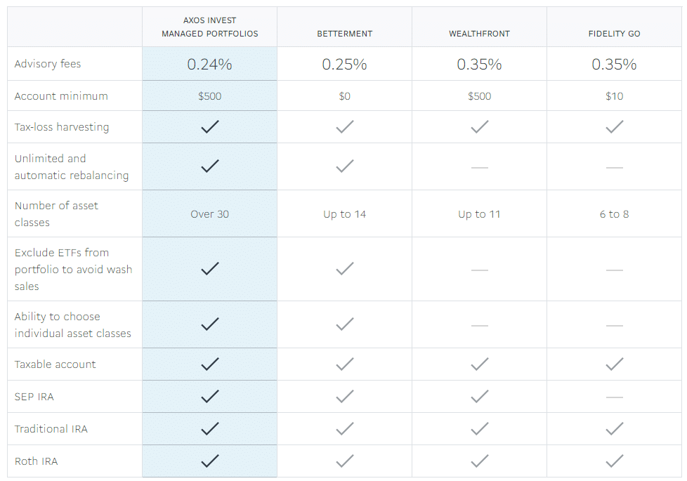 comparison chart of Axos Invest, Betterment, Wealthfront, Fidelity Go