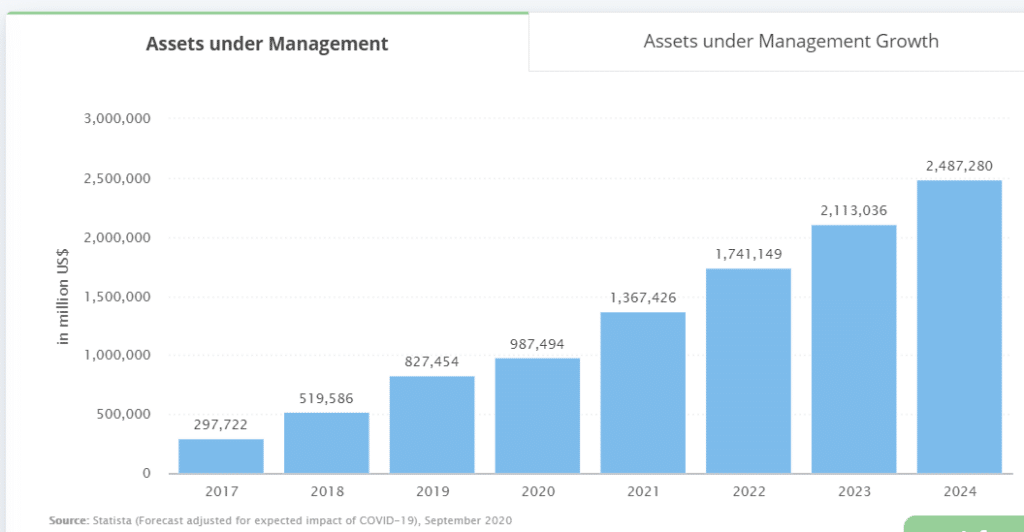 robo advisor aum 2017 to 2024 chart