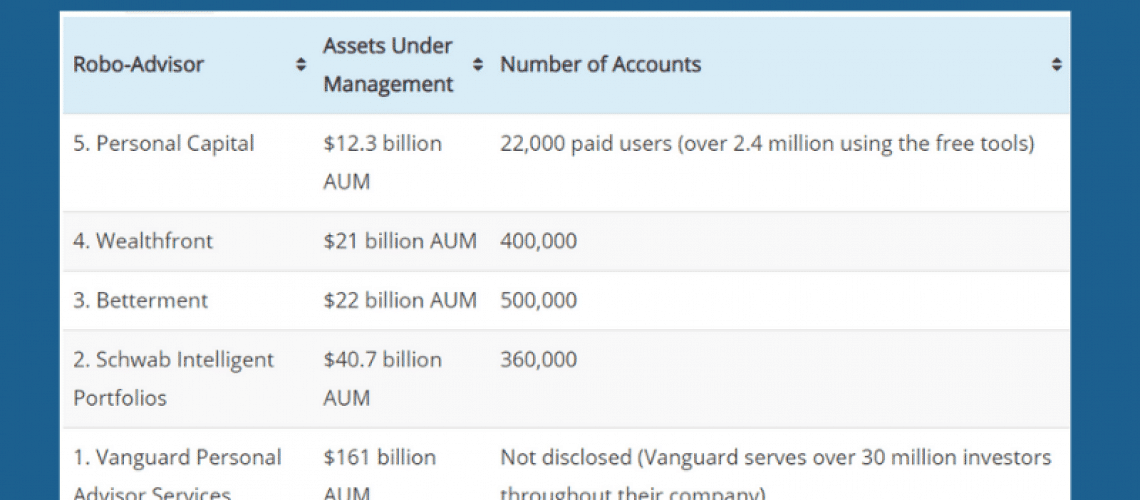 Best Robo-Advisors