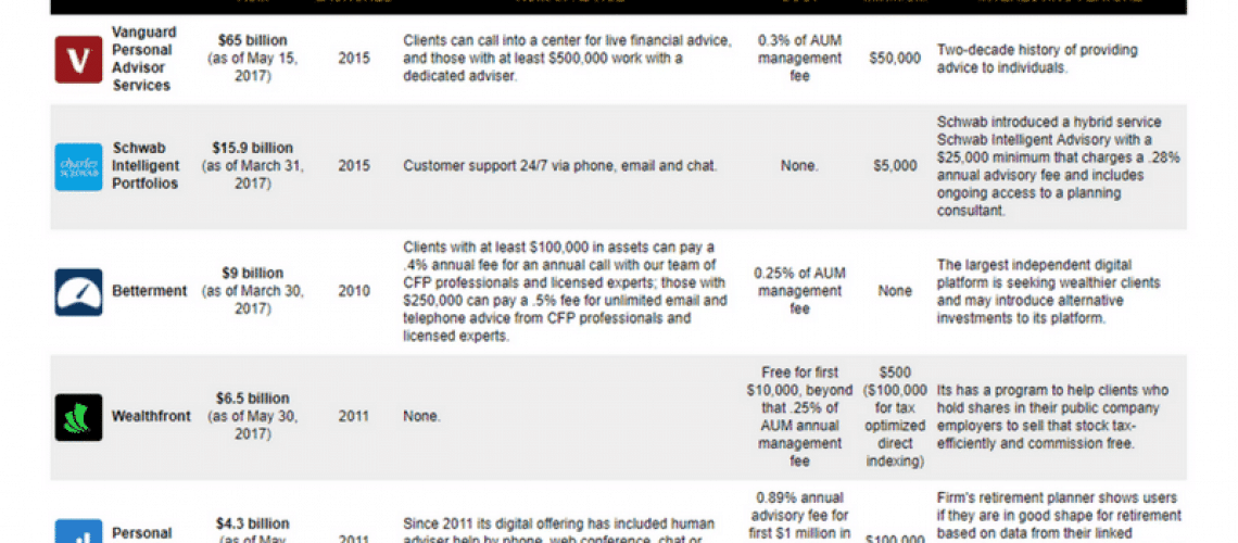 Robo Advisor Comparison Chart